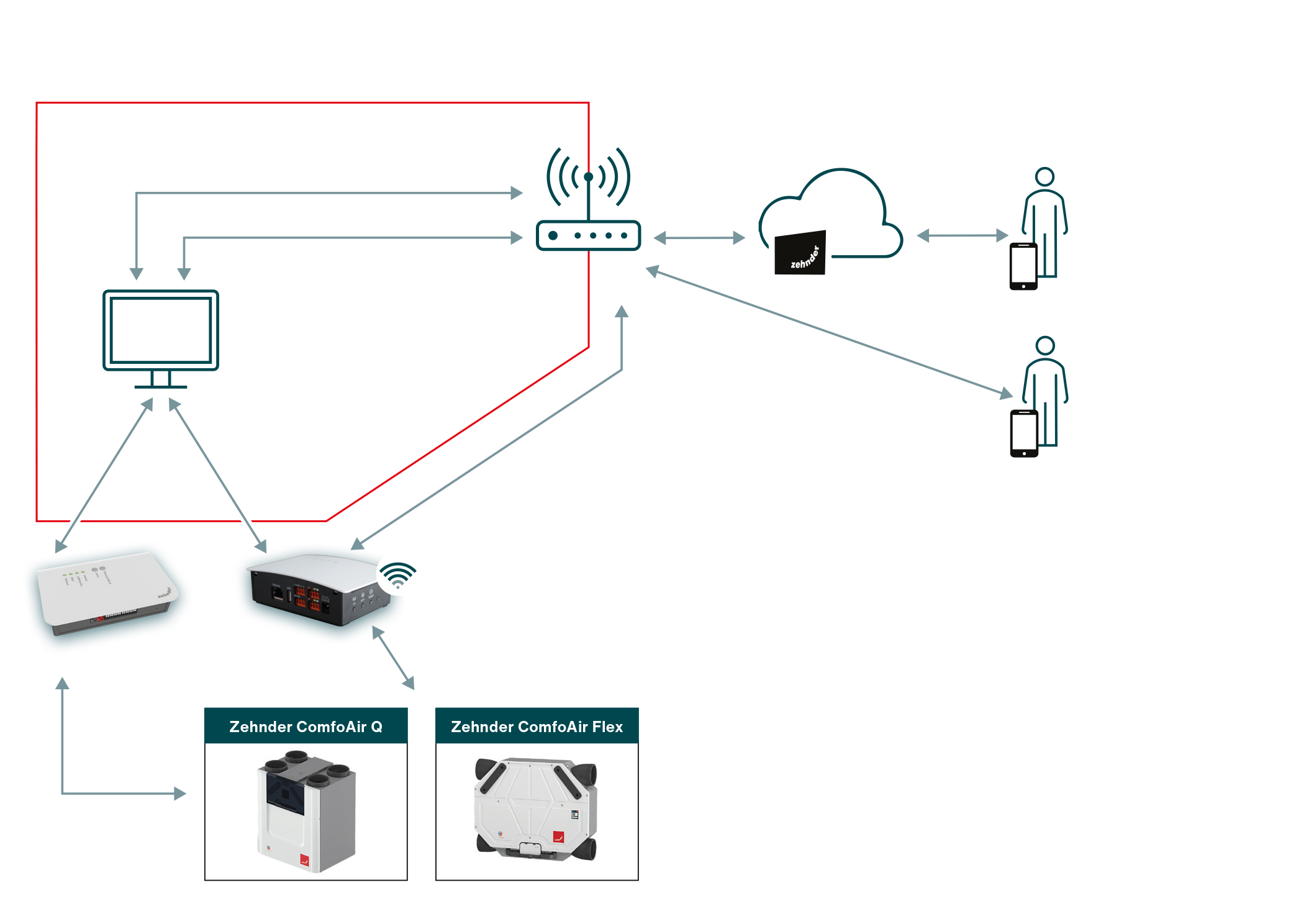 Connectivity system description